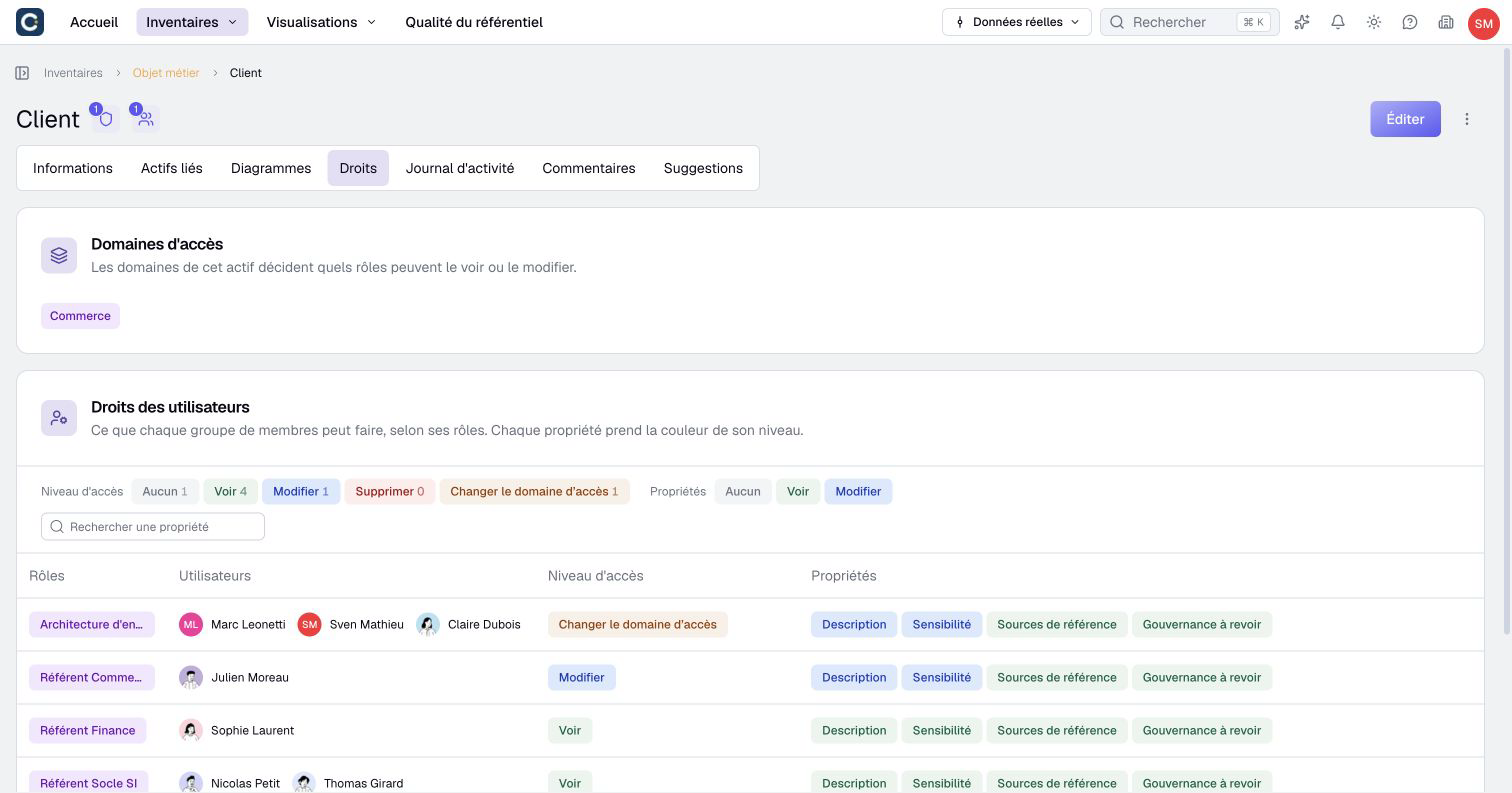 The domains, member groups and permission levels for the asset’s properties.