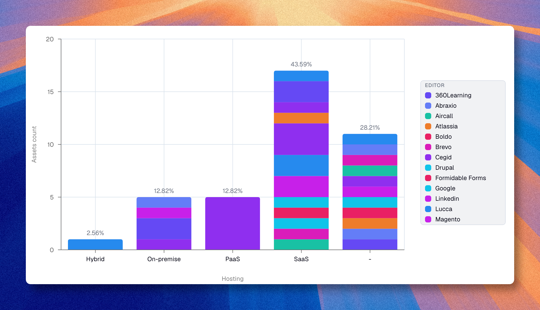 Histogramme empilé des actifs par type d’hébergement et éditeur