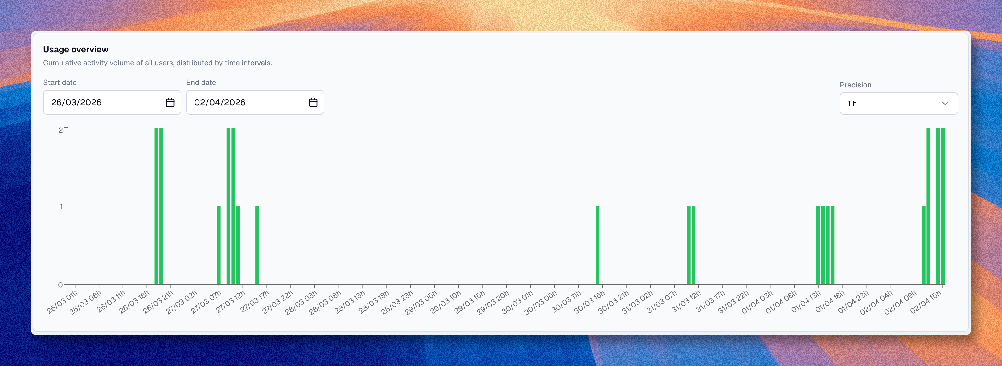 Graphique d’utilisation de l’activité des utilisateurs dans le temps