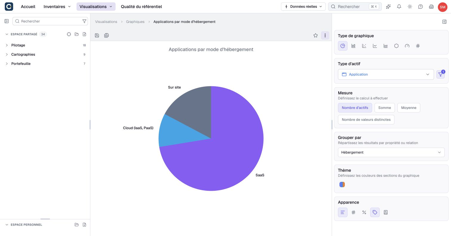 Applications by hosting mode. The panel on the right sets the chart type, the measure and the grouping.