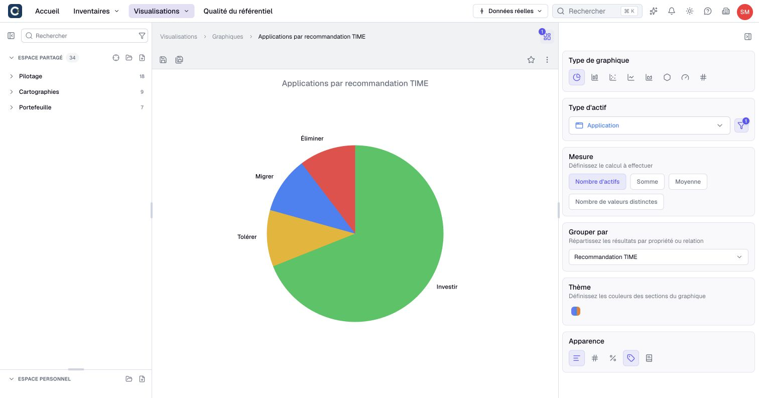 Applications in production grouped by their TIME recommendation.