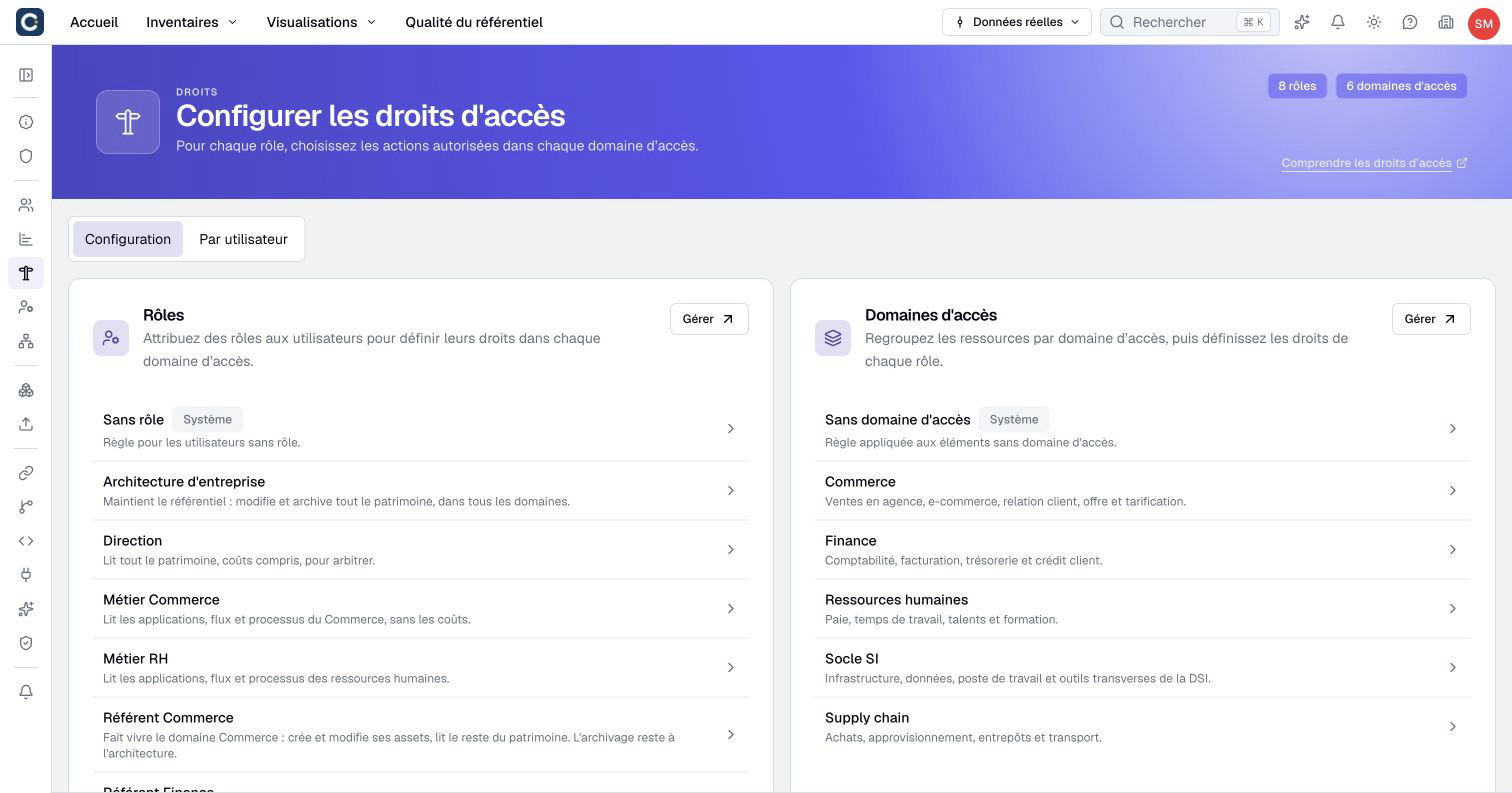 User roles combine with the access domains of resources.