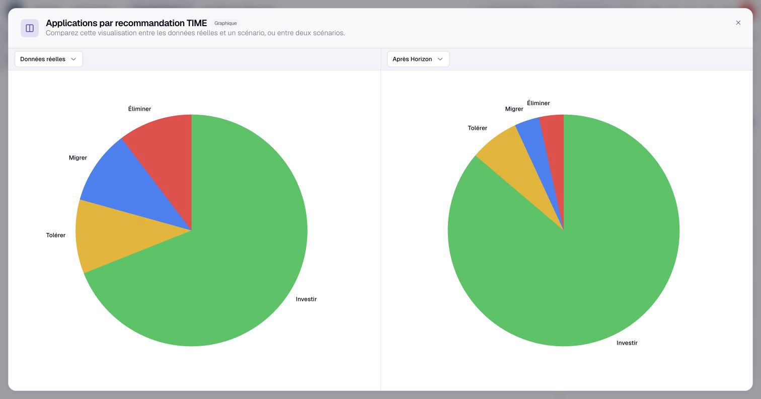 Today's portfolio on the left, the portfolio after the transformation program on the right: far fewer applications to migrate or eliminate.